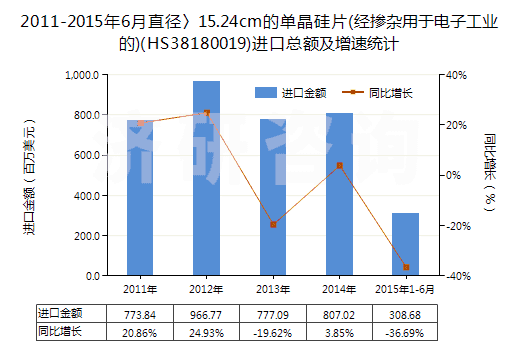 2011-2015年6月直徑〉15.24cm的單晶硅片(經(jīng)摻雜用于電子工業(yè)的)(HS38180019)進口總額及增速統(tǒng)計